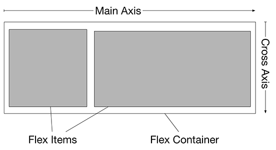 The main and cross axes of a flex container