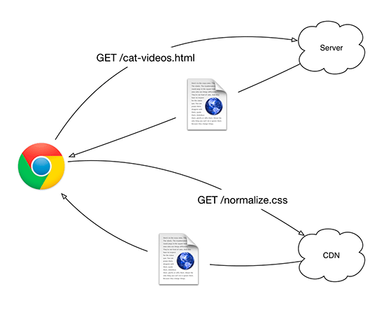 Requesting resources from different servers