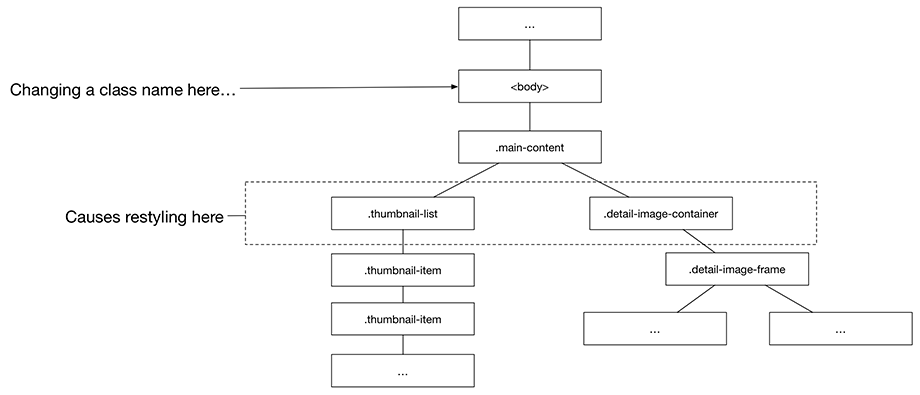 Restyling descendants with class change to ancestor