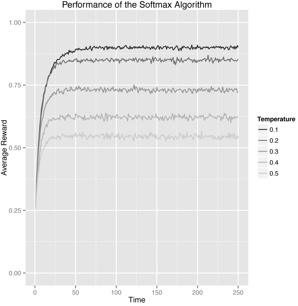 How much reward does the Softmax algorithm earn on average?