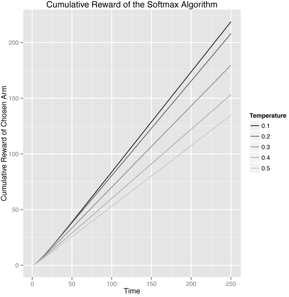 How much reward has the Softmax algorithm earned as of trial T?