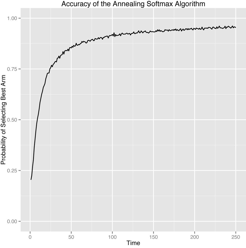 How accurate is the Annealing Softmax algorithm on average?