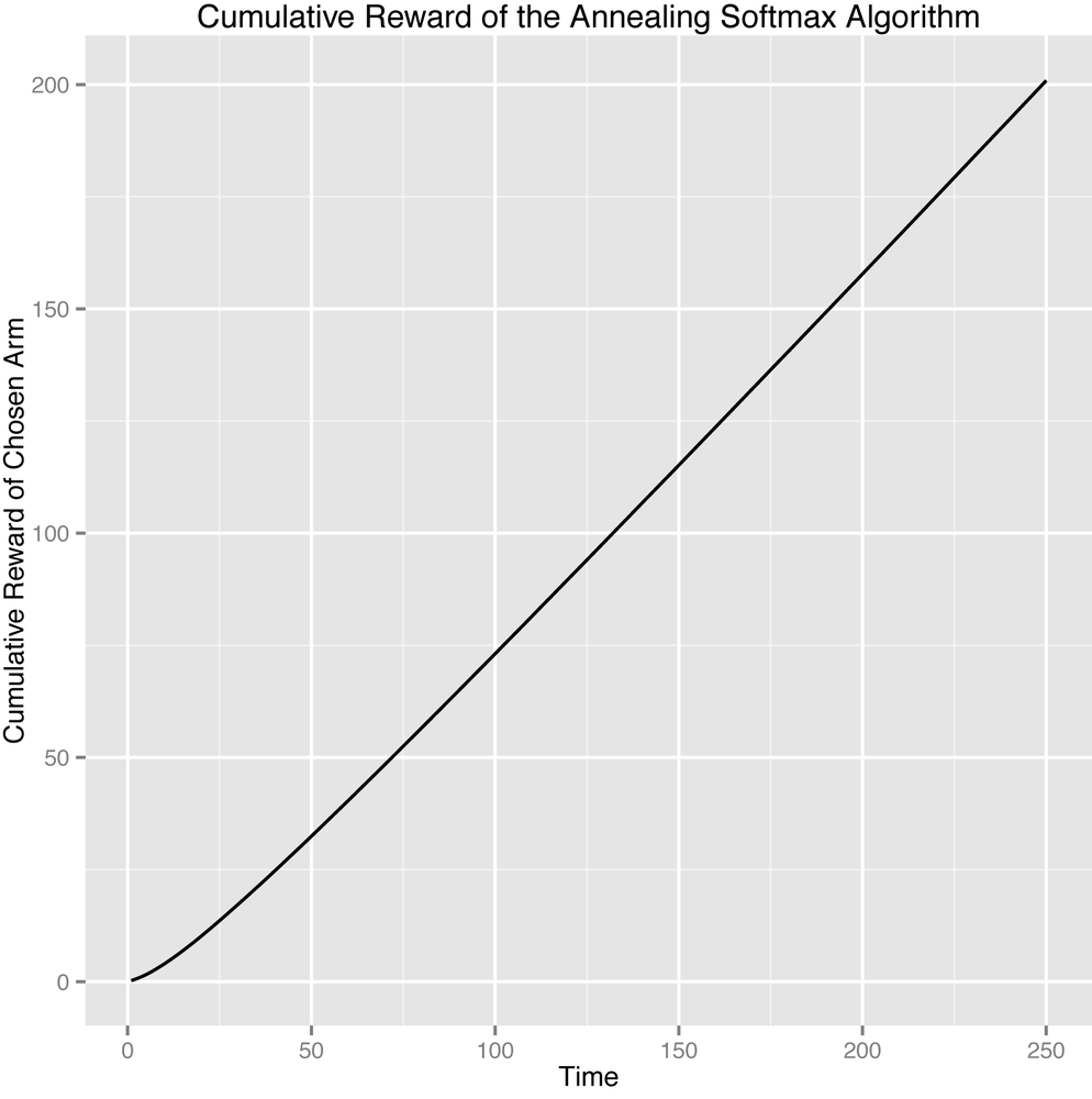 How much reward has the Annealing Softmax algorithm earned as of trial T?