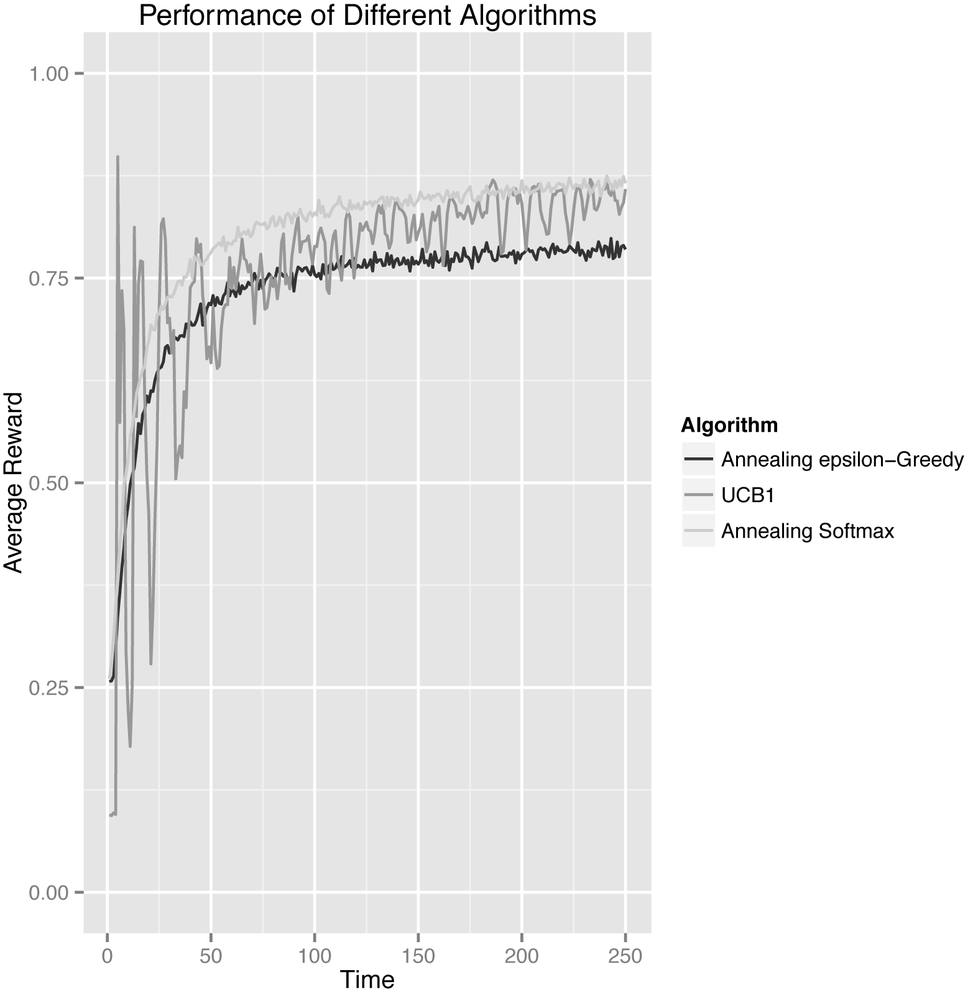 How much reward do our bandit algorithms earn on average?