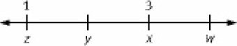 A number line with points, from left to right, z, y, x, and w.  z equals 1 and x equals 3.