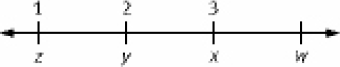 A number line with points, from left to right, z, y, x, and w.  z equals 1, y equals 2, and x equals 3.