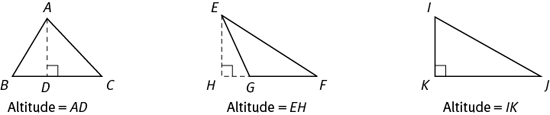 Triangle ABC with altitude AD contained within the triangle.  Triangle EFG with altitude EH outside of the triangle.  RIght triangle IJK, with altitude IK, one of the legs of the triangle.