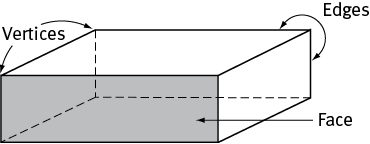 A 3-dimensional rectangular solid with corners labeled as vertices, linear sides labeled as edges,  and rectangular sides labeled as faces.