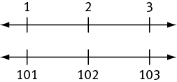 Two number lines, one showing the numbers 1, 2, and 3 and the other showing the numbers 101, 102, and 103.  Except for the numbers, the lines are identical.