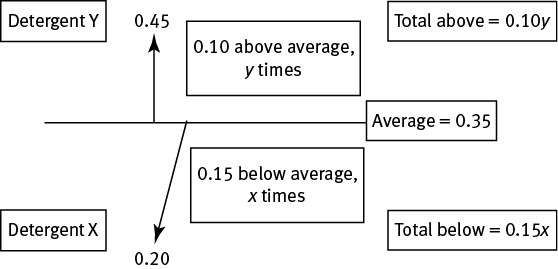 The average of Detergent X and Y is 0.35.  Detergent Y is 0.45, or 0.10 above average, y times, making the Total above the average equal 0.10 y.  Detergent X is 0.20, or 0.15 below average, x times, making the Total below the average equal 0.15x.
