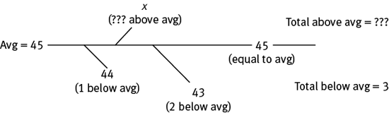 The average equals 45.  44 is 1 below average, 43 is 2 below average, 45 is equal to average, and x is an unknown above average.  This makes the total below the average 3 and the total above the average unknown.