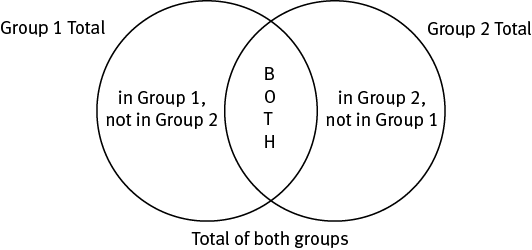 A Venn diagram with two overlapping circles shows that when two sets have some members in common, some members are only in group 1, some are only in group 2, and some are in both groups.