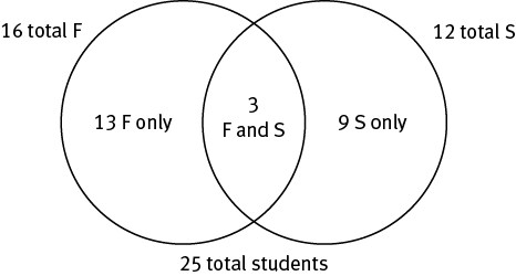 A Venn diagram with two overlapping circles shows that when there are 16 total Forensics students and 3 also take Statistics, there are 13 who take Forensics only. Since there are 25 total students, there are 25 − 16 = 9 who take Statistics only. The 3 who take both classes and the 9 who take Statistics only sum to 12 total Statistics students.