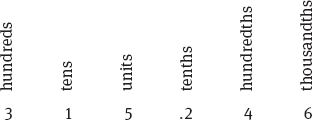 The number 315.246.  The hundreds digit is 3, the tens digit is 1, and the units digit is 5.  2 is in the tenths place, 4 is in the hundredths place, and 6 is in the thousandths place.