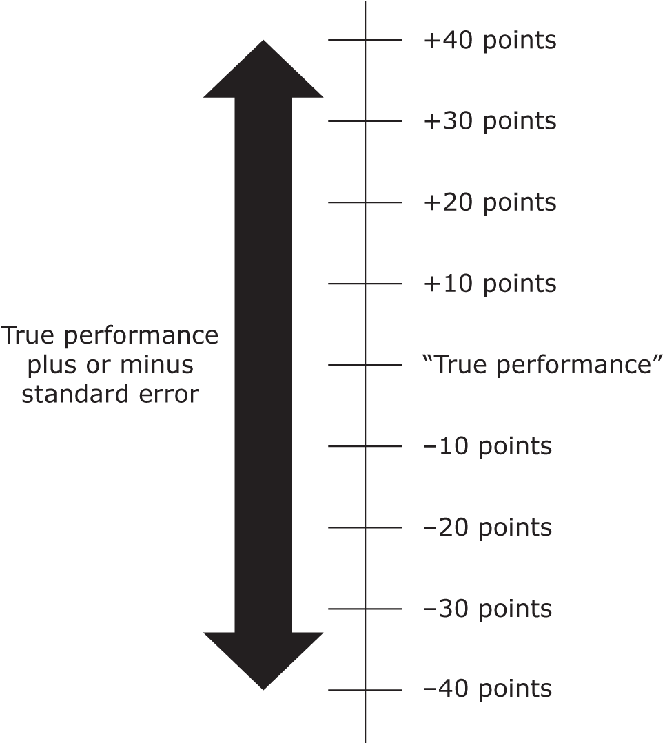 An arrow showing standard error ranging from -40 points to +40 points, with "True performance" at the center. 