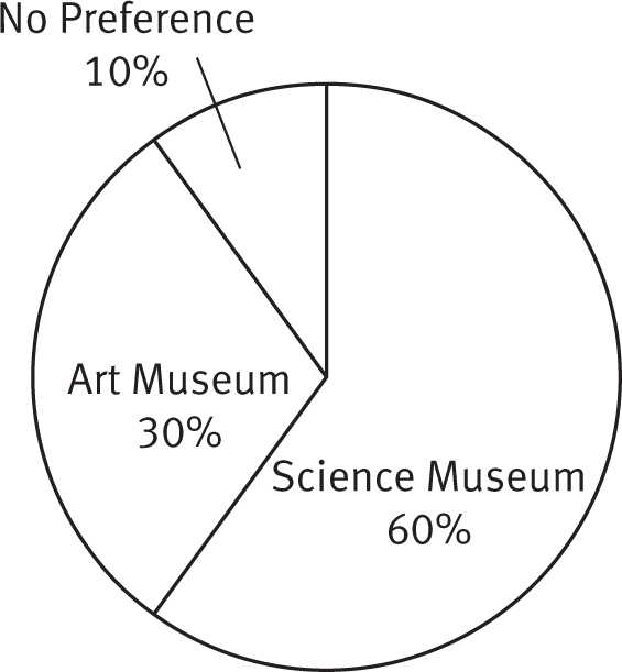 A pie chart is titled Survey of Student Preferences. Science Museum equals 60%, Art Museum equals 30%, and No Preference equals 10%.