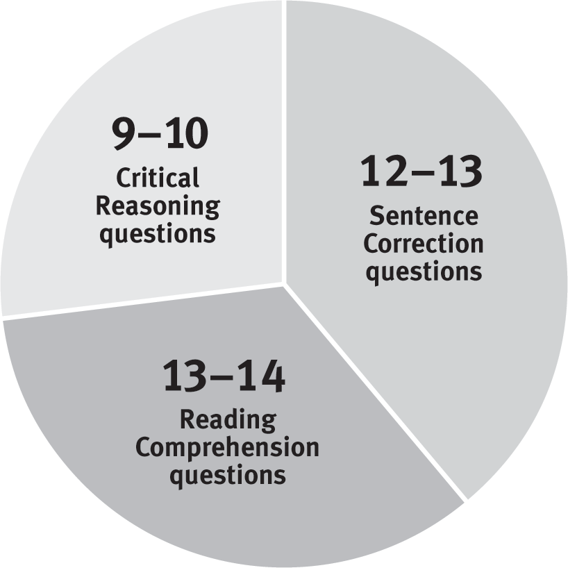 11 Critical Reasoning Questions, 14 Reading Comprehension Questions, and 16 Sentence Correction Questions