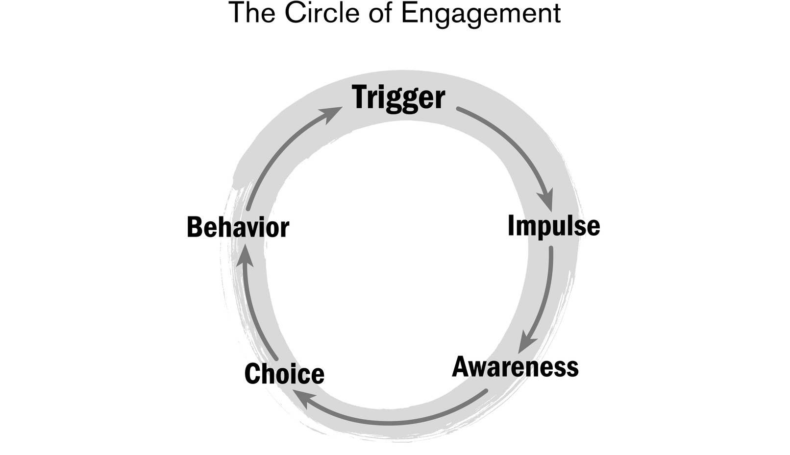 The Circle of Engagement