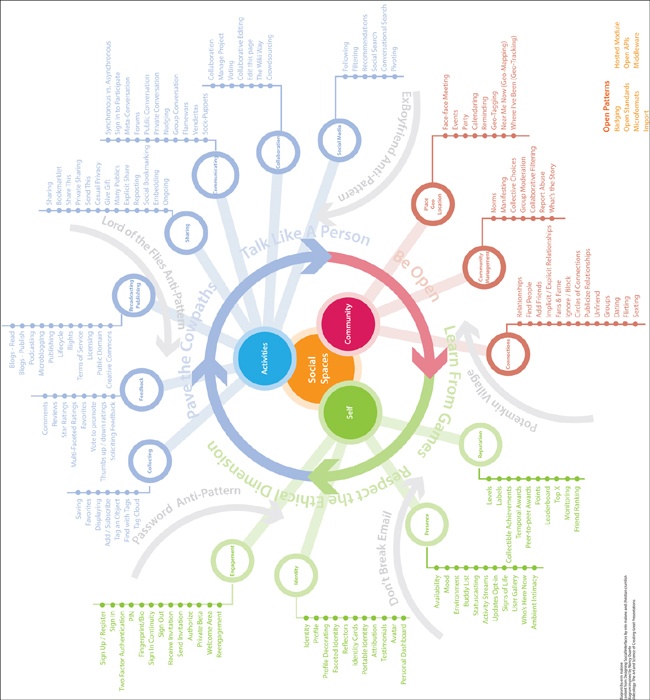 The social ecosystem encompassing all the patterns, categories, anti-patterns, and principles found here in this book. You can find a printable PDF of this poster at .