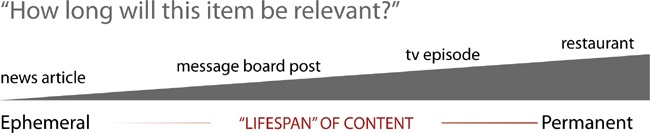 The content-lifespan spectrum.