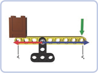 This lever has a mechanical advantage of 5/3, or 1.67, because the distance between the fulcrum and the effort is 5 studs and the distance between the fulcrum and the load is 3 studs.