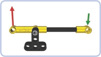 Class 1 lever with the fulcrum in the middle and the effort (green) and load (red) at its ends