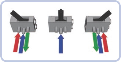 The direction of airflow through the valve’s ports: Blue arrows show air coming from the pump, green indicates air coming out from the valve to the cylinder, and red indicates air returning from the cylinder to the valve.