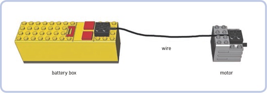 The 9V line is powered by a battery box, which also functions as a basic switch.