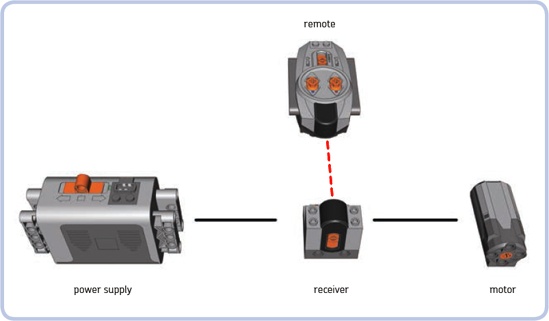 The Power Functions motor system can be controlled remotely.