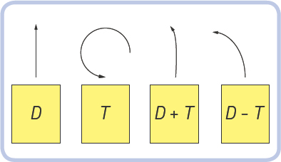 The path of a tracked vehicle with subtractors’ inputs being driven. D represents the driving motor (faster), and T represents the turning motor (slower).