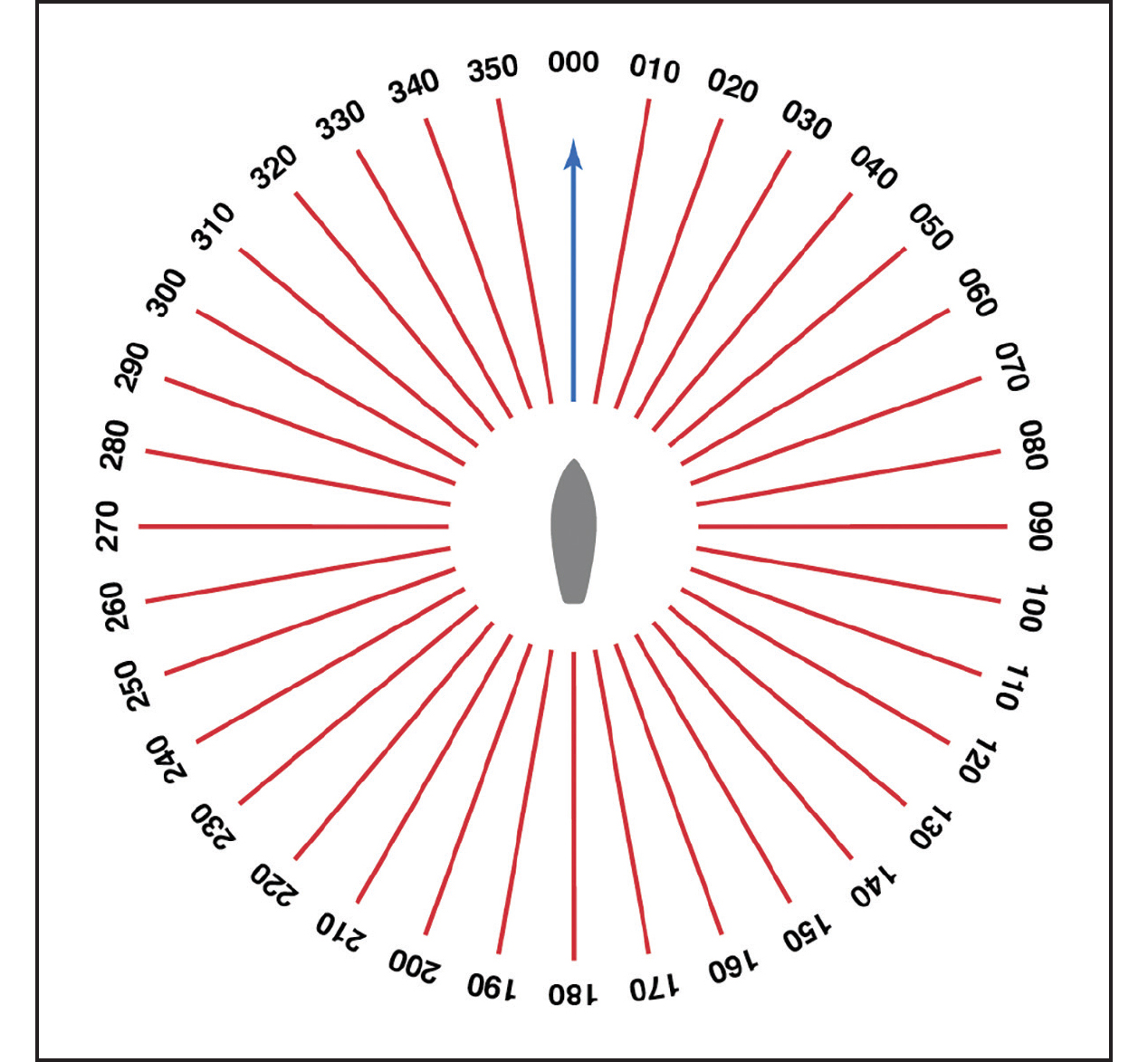 [13.3] Relative bearings are...