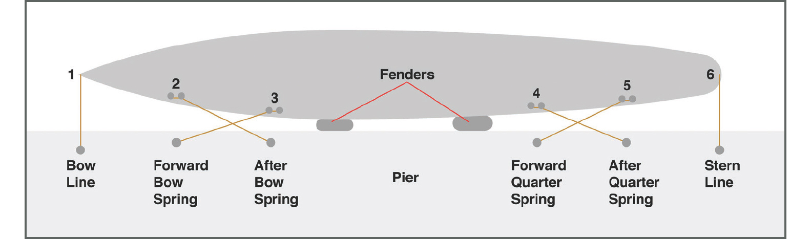 [12-A-1] A six-line moor. Note the fenders used to keep the ship from rubbing against the pier.