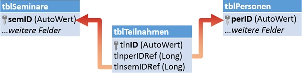 Die Beziehung zwischen Seminaren und Personen