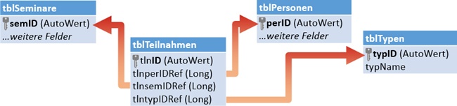 Verschiedene Teilnahmetypen für Personen in Seminaren