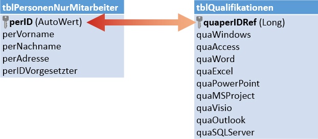 Die 1:1-Beziehung zwischen Personen und Qualifikationen