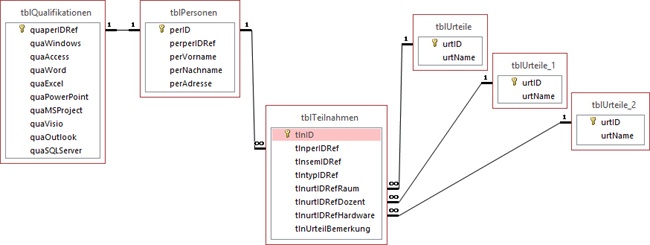 Die derzeitigen Beziehungen für die Tabelle tblTeilnahmen