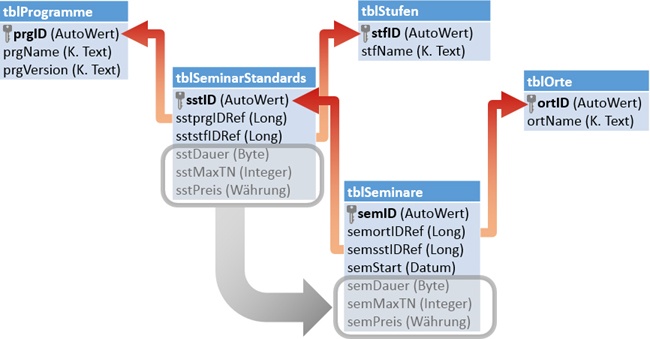 Die Tabelle tblSeminare mit Referenzen zu den übrigen Nachschlagetabellen