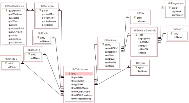Die endgültigen Beziehungen in der Datenbank Seminare.accdb