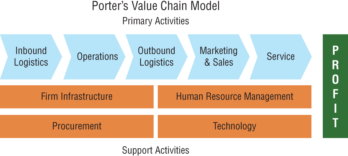 Schematic illustration of the value chain