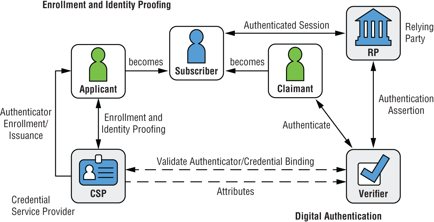 Schematic illustration of Digital identity and credentials process model