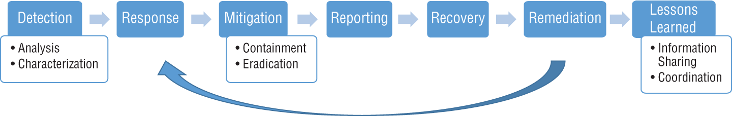 Schematic illustration of NIST 800-61 incident response flow