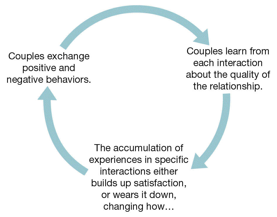 A diagram of the cyclical relationship between behavior and relationship satisfaction. Couples exchange positive and negative behaviors. Couples learn from each interaction about the quality of the relationship. The accumulation of experiences in specific interactions either builds up satisfaction, or wears it down, changing how the couples exchange future behaviors.