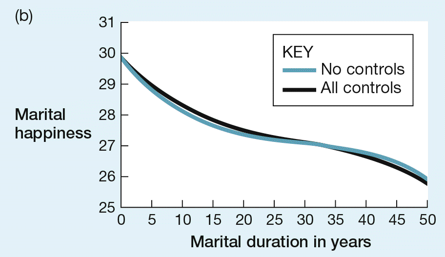 Two line graphs of marital satisfaction with marital duration in years on the x axis and marital happiness on the y axis. Each graph has two lines representing no controls and all controls. In the first graph, martial happiness starts high, then decreases over 20 years, and then increases over the next 20 years. In the second graph, marital happiness starts high and steadily decreases over the years. In both graphs, the trends are the same in the no controls and all controls groups.