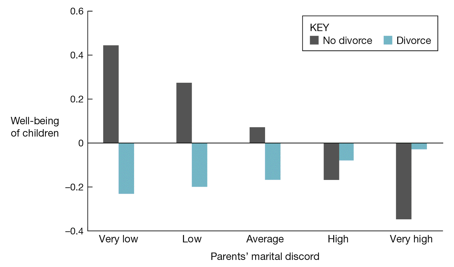 A bar graph of the relationship between childrenâ€™s well-being and parentâ€™s marital discord, broken into divorced and not divorced groups. For children with still-married parents, the well-being of children is affected drastically by parentâ€™s marital discord, going from high well-being when parents get along to very low well-being when parents donâ€™t get along. For children with divorced parents, well-being is less affected overall by parental discord. Their well-being is overall low, with lowest when the parents get along well, and highest when parents do not get along at all.