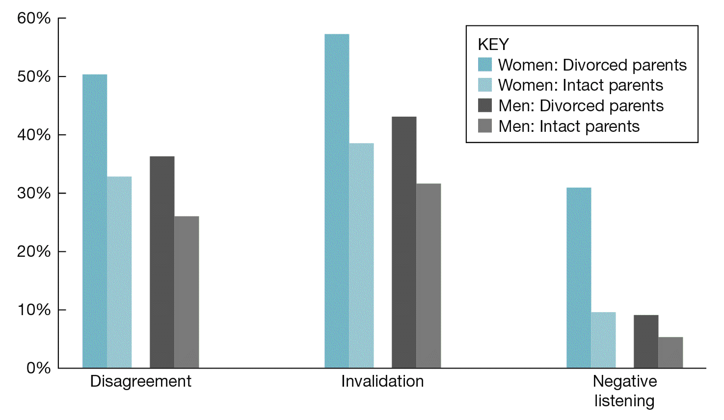 A bar graph of the relationship between communication style, gender, and parental divorce. On the x-axis are three categories: disagreement, invalidation, and negative listening. For each category there are 4 bars: Women with divorced parents, women with intact parents, men with divorced parents, and men with intact parents. The y axis has percentages from 0 to 60. In each category, women with divorced parents score the highest, men with divorced parents and women with intact parents are in the middle, and men with intact parents score the lowest. Invalidation was the most common tactic, followed by disagreement, and negative listening was the least common, being used at less than 10 percent by everyone other than women with divorced parents.