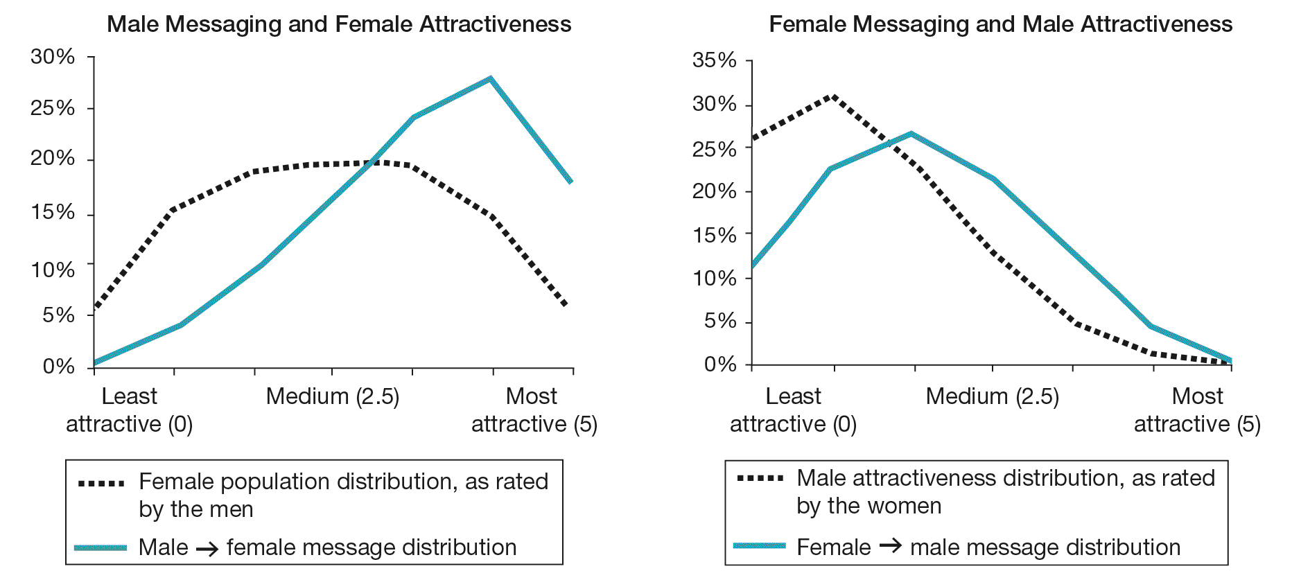 Two line graphs of the relationship of attractiveness to messaging; one graph for men and one for women. The first graph is titled: Male messaging and female attractiveness, and has attractiveness on the x axis, ranging from least attractive 0 to most attractive 5, and percentage ranging from 0 to 30 percent on the y axis. The curve labeled Female population distribution, as rated by men, begins at approximately 6 percent at least attractive and increases to 20 percent at medium attractiveness and then decreases back to 6 percent at most attractive. The curve labeled male to female message distribution increases steadily from 1 percent at least attractive and reaches a maximum of 28 percent at most attractive and then decreases. The second graph is titled: Female messaging and male attractiveness, and has attractiveness on the x axis, ranging from least attractive 0 to most attractive 5, and percentage ranging from 0 to 35 percent on the y axis. The curve labeled Male attractiveness distribution, as rated by women, begins at 26 percent at least attractive and increases to 32 percent shortly after, then decreases steadily to 0 percent at most attractive. The curve labeled female to male message distribution begins at 12 percent at least attractive and increases to 27 percent at medium attractiveness and then decreases to 0 percent at most attractive. Overall, men rate women in an even distribution but only message the women they think are very attractive. Women rate men as mostly unattractive but also message the unattractive men more.