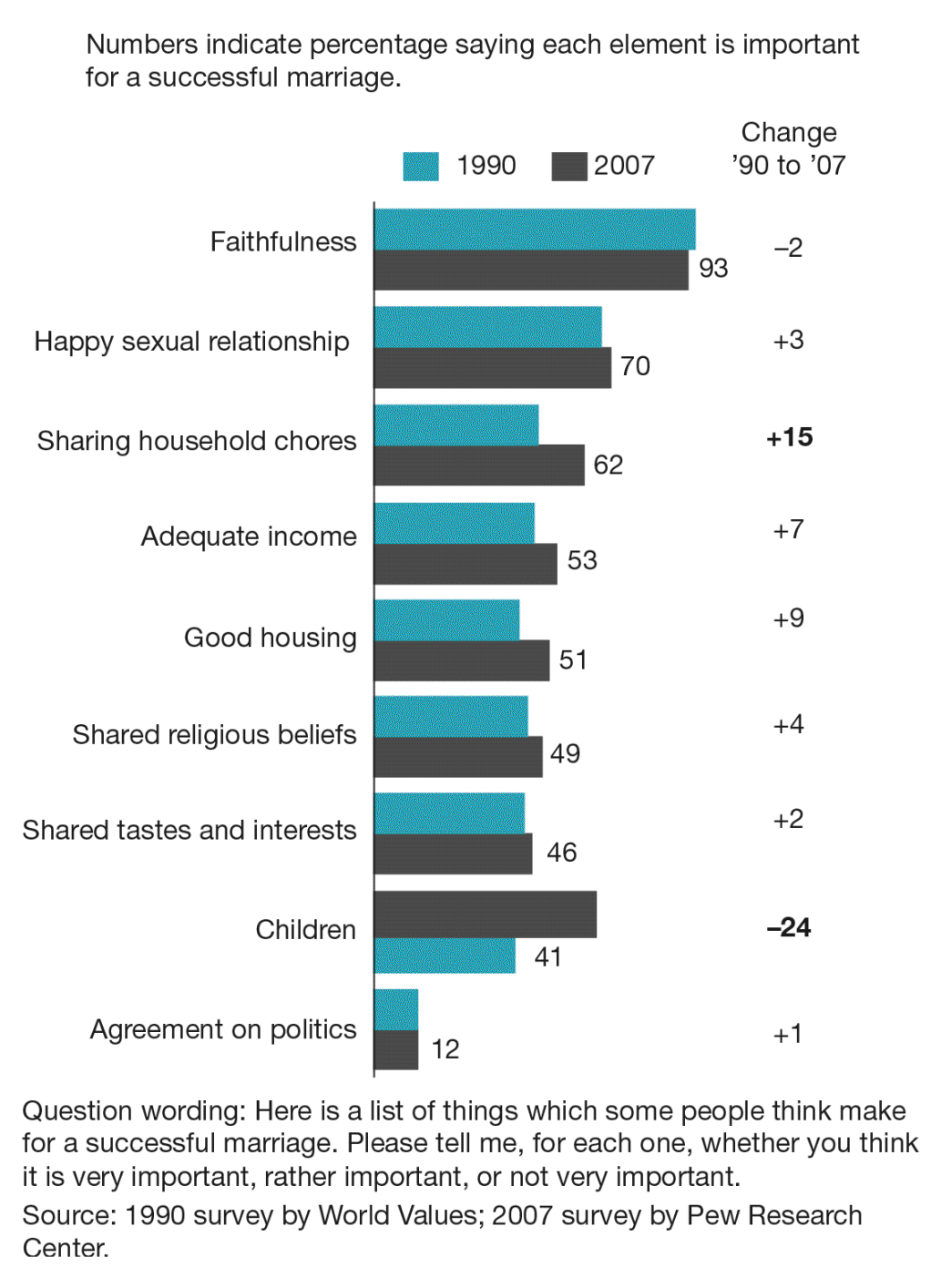 A bar graph of relationship elements rated by importance in 1990 and 2007. Numbers indicate percentage saying each element is important for a successful marriage. The elements are Faithfulness, Happy sexual relationship, Sharing household chores, Adequate income, Good housing, Shared religious beliefs, Shared tastes and interests, Children, and Agreement on politics. The question was worded as follows: Here is a list of things which some people think make for a successful marriage. Please tell me, for each one, whether you think it is very important, rather important, or not very important. Source: 1990 Survey by World Values; 2007 Survey by Pew Research Center.