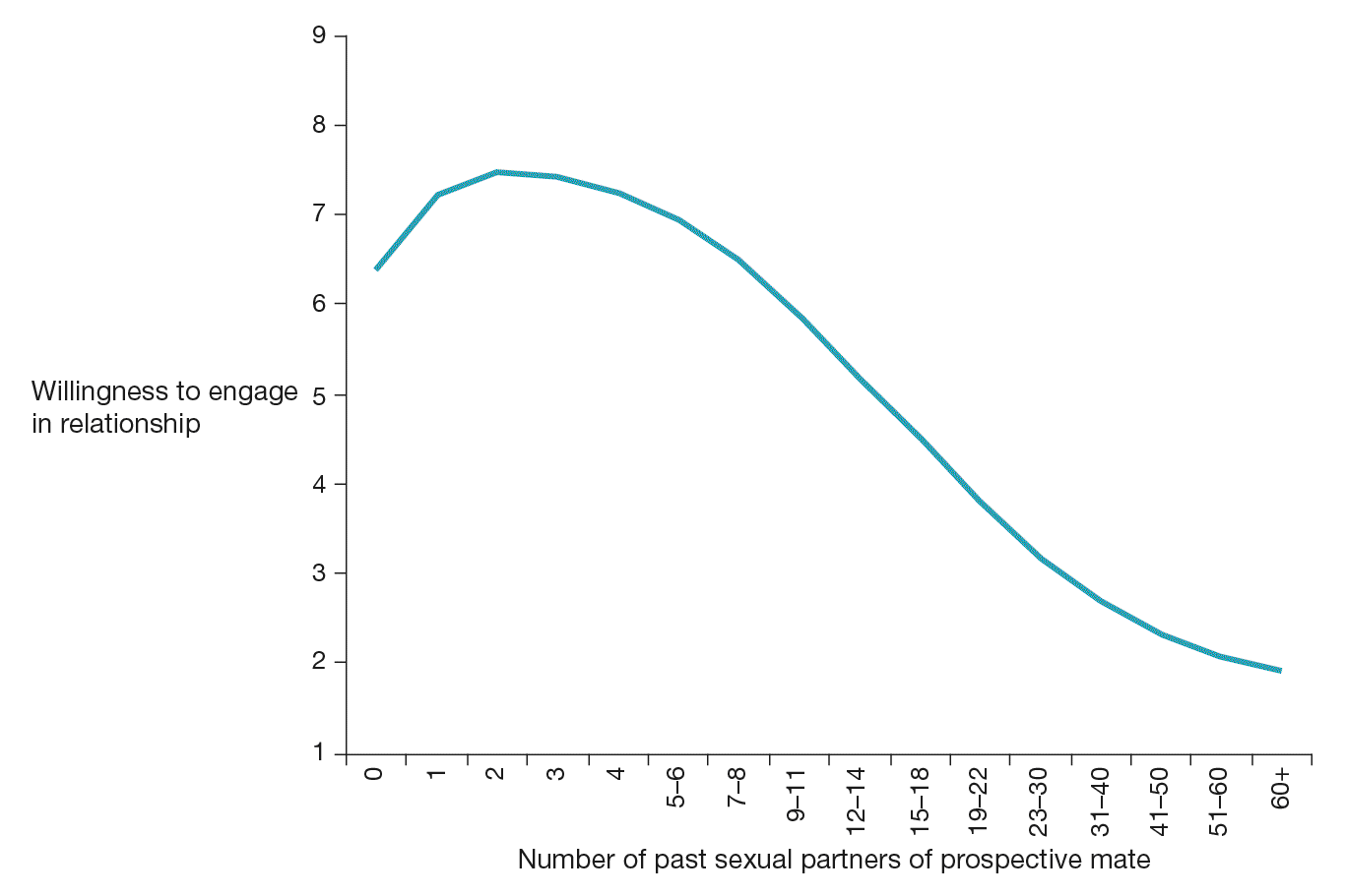 A line graph of willingness to engage in a relationship by number of past sexual partners. The x axis is number of past sexual partners of prospective mate ranging from zero to 60 plus and the y axis is willingness to engage in relationship ranging from 1 to 9. A line begins at 6 willingness when the prospective mate has had zero partners, and rises to a peak of 7.5 willingness if the prospective mate has had 2 or 3 partners, then begins declining steeply as past partners increases. After 8 partners, the line drops even more rapidly.