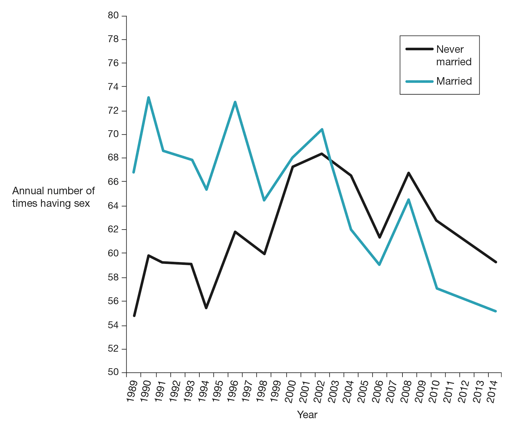 A line graph of times having sex per year for married and unmarried couples. The x axis is labeled years 1989 to 2014 and the y axis is labeled annual number of times having sex ranging from 54 to 74. The key indicates which line represents married couples and couples never married. The trend for married couples is negative, as the years increase, the annual number of times couples have sex decrease. The trend for couples that have never married is positive, as the years increase the annual number of times couples have sex increases.