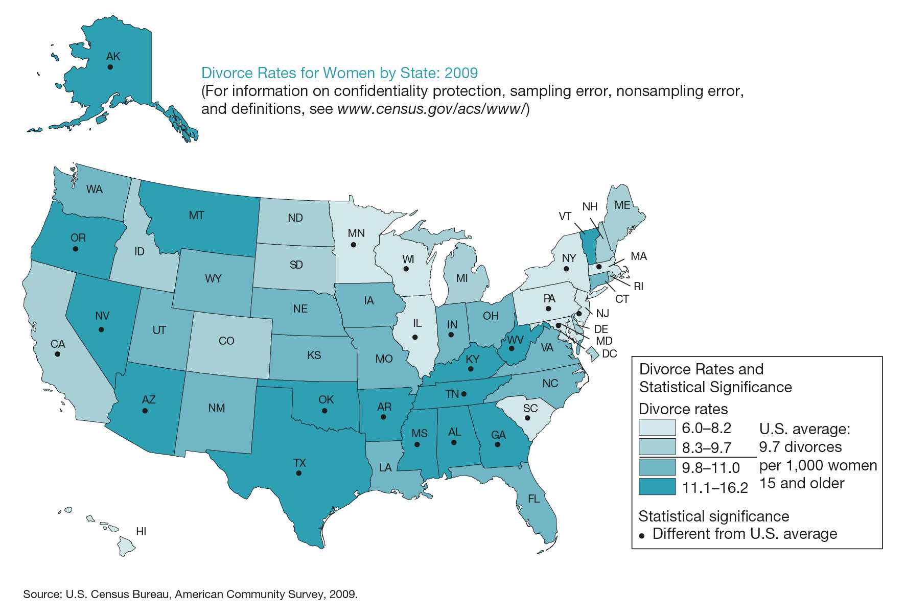 A heat map of Divorce Rates for Women by State in 2009. The United States average is 9.7 divorces per 1,000 women 15 and older. States are colored in 4 shades that represent very low divorce as 6 to 8.2, low divorce as 8.3 to 9.7, average as 9.8 to 11, and high divorce as 11.1 to 16.2. States also have a dot on them if their difference from the United States average is statistically significant. The states with the highest rate that are statistically significant are Oregon, Nevada, Arizona, Texas, Oklahoma, Arkansas, Mississippi, Alabama, Georgia, Tennessee, Kentucky, West Virginia, and Alaska. The states with the lowest statistically significant rate are Minnesota, Wisconsin, Illinois, Pennsylvania, New York, Maryland, New Jersey, Massachusetts, and South Carolina. For information on confidentiality protection, sampling error, non-sampling error, and definitions, see www.census.gov/acs/www/ Source: United States Census Bureau, American Community Survey, 2009.